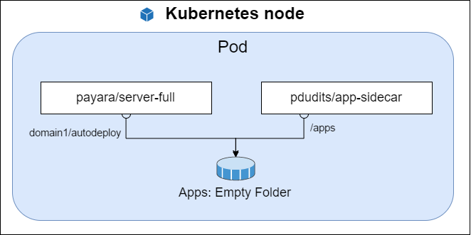 Kubernetes%20sidecar.png